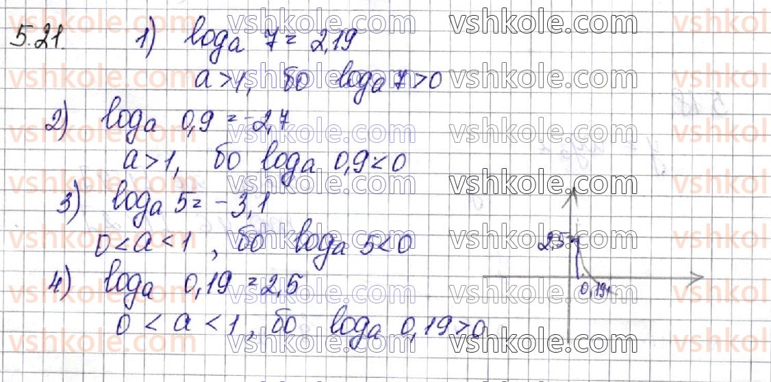 фото задание 21 - § 5. логарифмічна функція, її властивості та графік - алгебра. розділ 1. показникова та логарифмічна функції