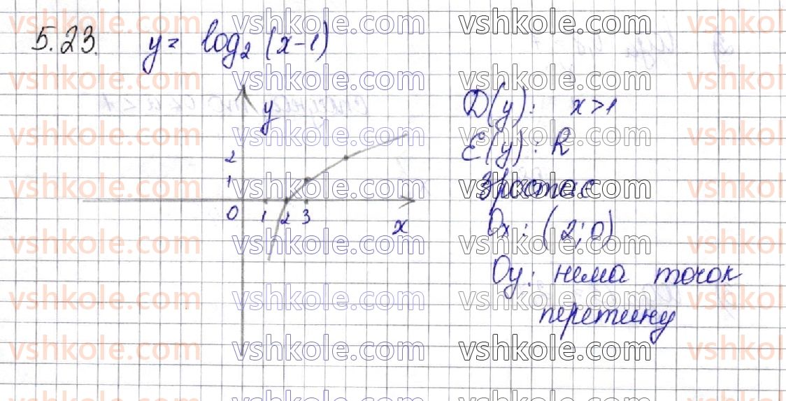 фото задание 23 - § 5. логарифмічна функція, її властивості та графік - алгебра. розділ 1. показникова та логарифмічна функції
