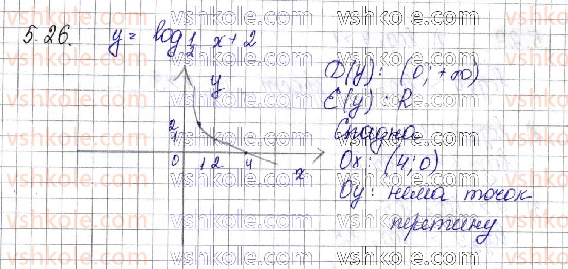 фото задание 26 - § 5. логарифмічна функція, її властивості та графік - алгебра. розділ 1. показникова та логарифмічна функції
