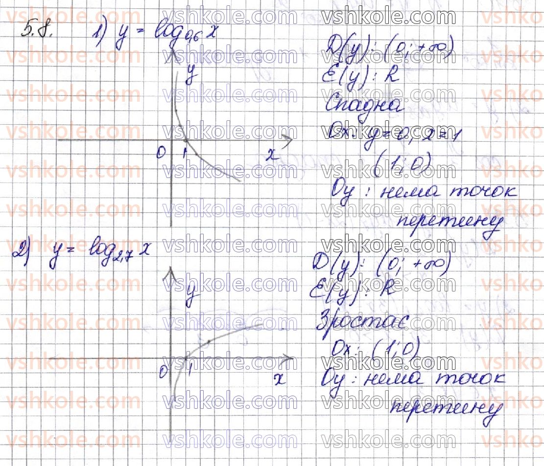 фото задание 8 - § 5. логарифмічна функція, її властивості та графік - алгебра. розділ 1. показникова та логарифмічна функції