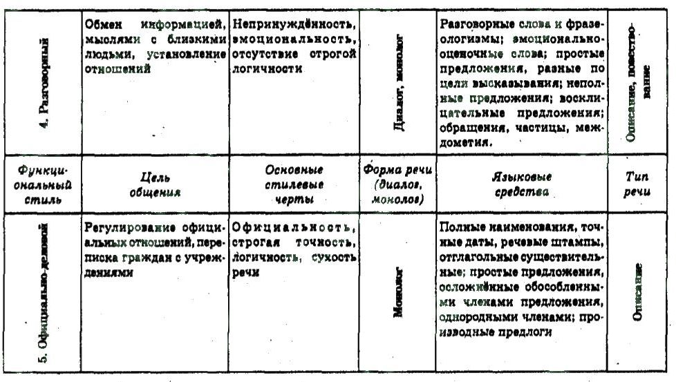 фото задание 156 - стили речи - обобщение и систематизация изученного