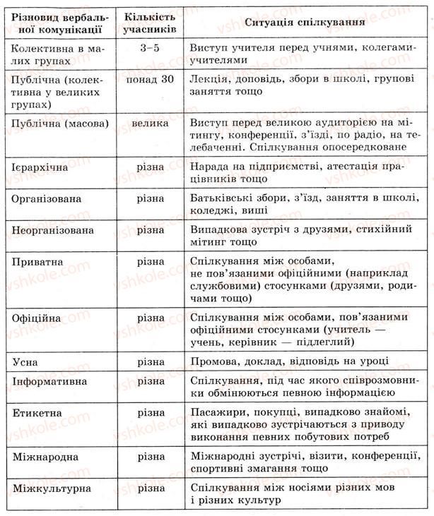 фото задание 123 - § 12. поняття комунікації - мовна культура і комунікація