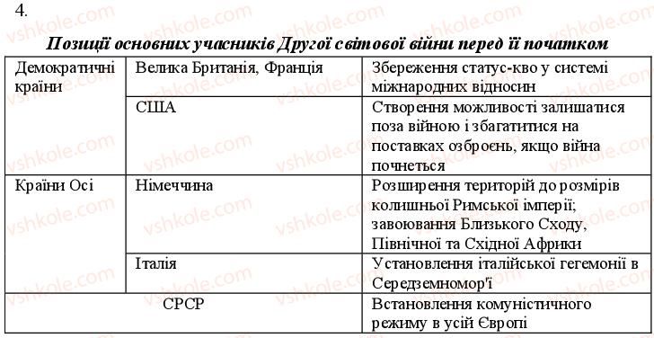 фото задание 4 - варіант 2 - тема 1. друга світова війна. світ після другої світової війни - поточний контроль