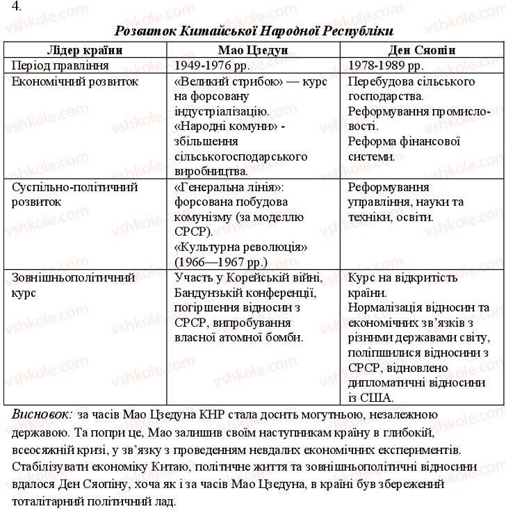 фото задание 4 - варіант 2 - тема 6. розвиток провідних країн азії, африки та латинської америки - поточний контроль