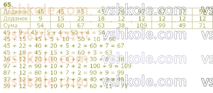 фото задание 65 - повторення вивченого у 2 класі. нумерація та додавання і віднімання чисел у межах 100. рівняння
