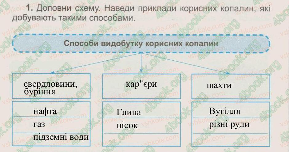 фото задание 1 - § 13. як добувають корисні копалини - тема 3. гірські породи. ґрунти