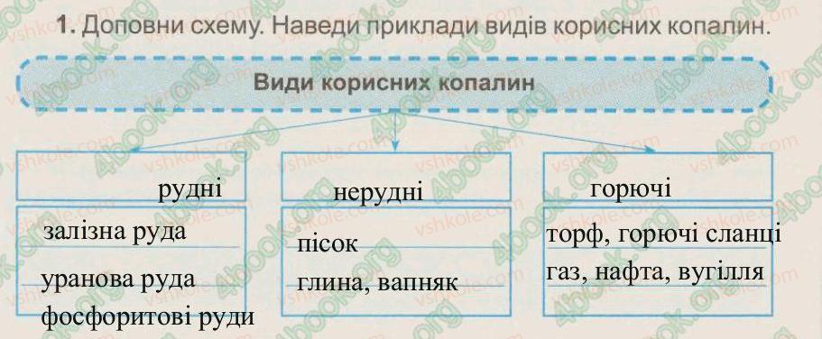 фото задание 1 - § 14. види корисних копалин - тема 3. гірські породи. ґрунти