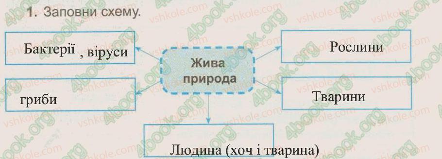 фото задание 1 - § 23. різноманітність рослин - тема 5. рослини, тварини і їх середовища життя