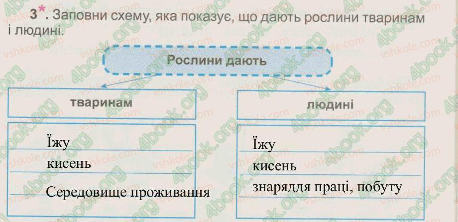 фото задание 3 - § 24. рослини – організми - тема 5. рослини, тварини і їх середовища життя