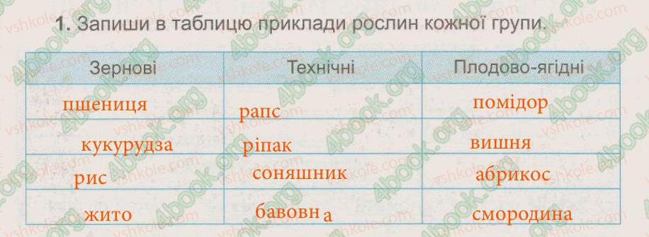 фото задание 1 - § 29. різноманітність культурних рослин - тема 5. рослини, тварини і їх середовища життя
