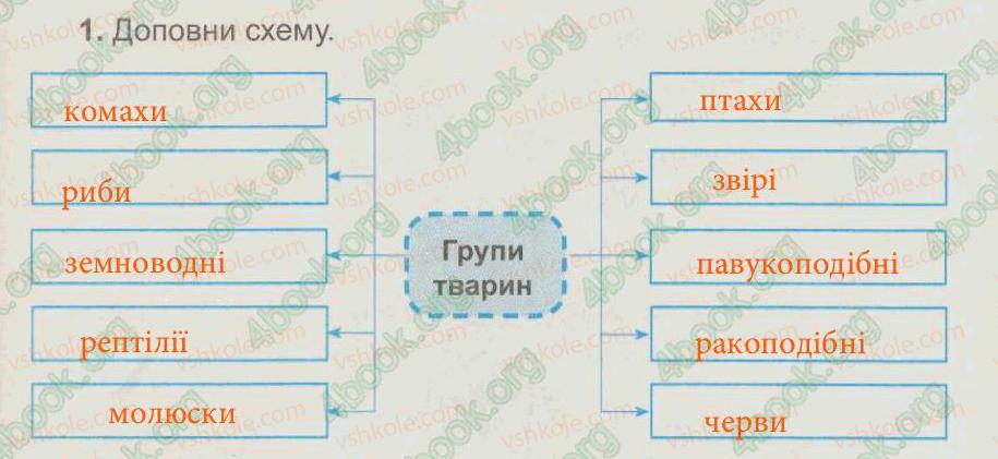 фото задание 1 - § 31. тварини. різноманітність тварин - тема 5. рослини, тварини і їх середовища життя