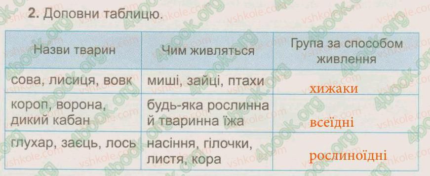 фото задание 2 - § 36. хто чим живиться. ланцюги живлення - тема 5. рослини, тварини і їх середовища життя