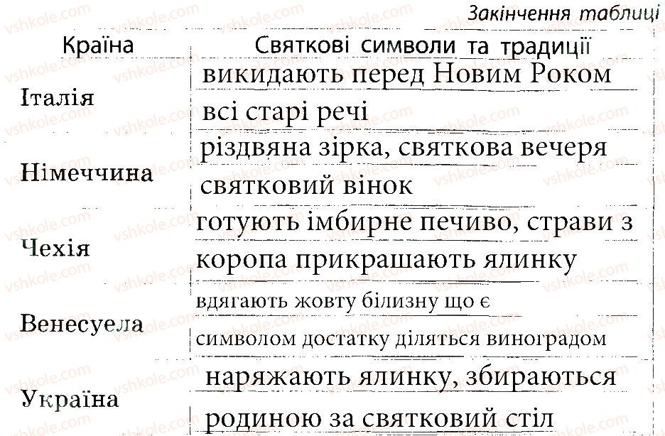 фото задание 1 - у кожному куточку світу свої традиції та звичаї - тема 4. людина і світ