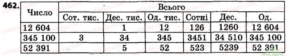 фото задание 462 - розділ 3. нумерація багатоцифрових чисел