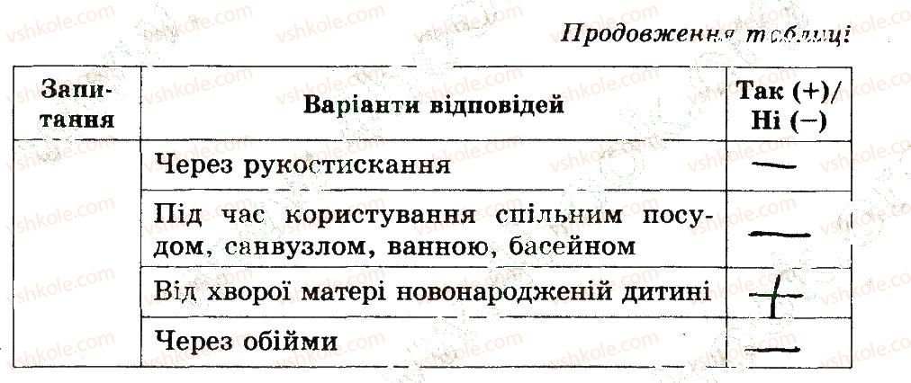 фото задание 4 - туберкульоз і снід - хвороби, що набули соціального значення - 3 розділ. соціальна складова здоров’я