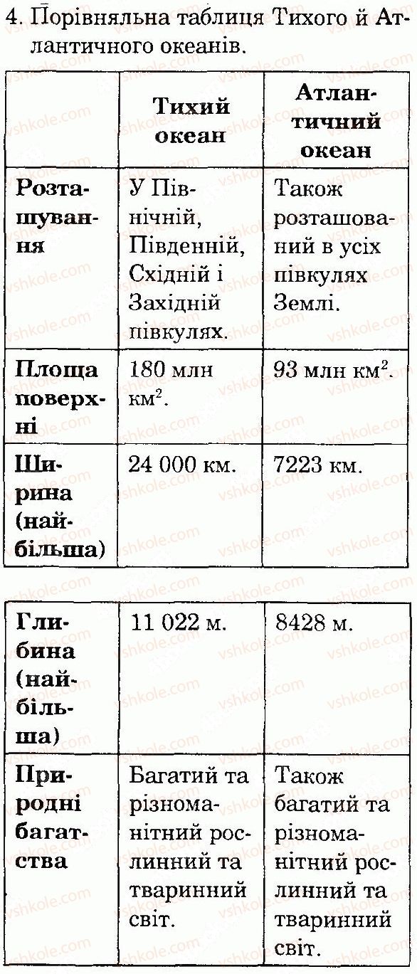 фото задание 4 - сторінка 77 - тема 3. материки та океани