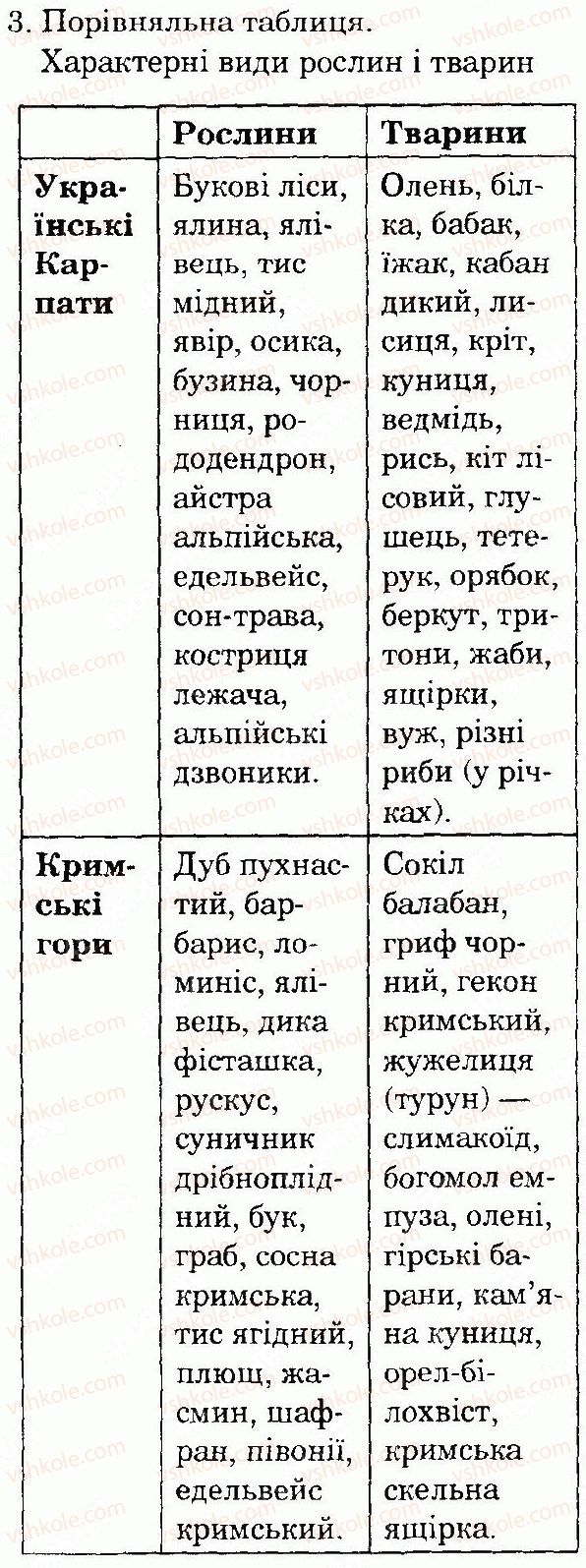 фото задание 3 - сторінка 168 - тема 4. природа україни