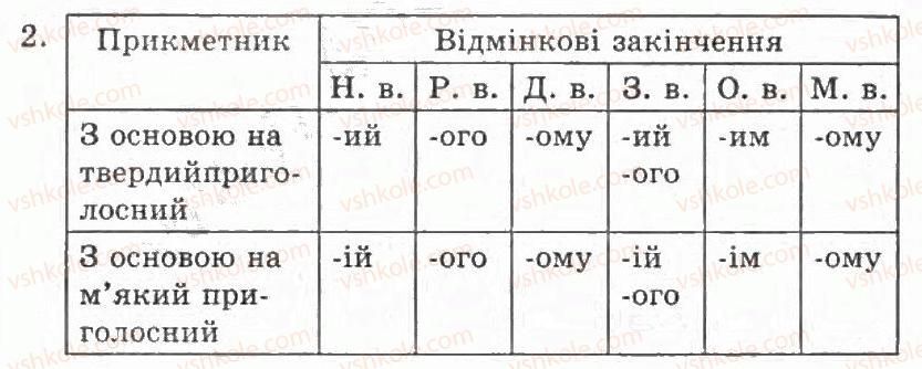 фото задание 221 - § 22. відмінювання прикметників - прикметник