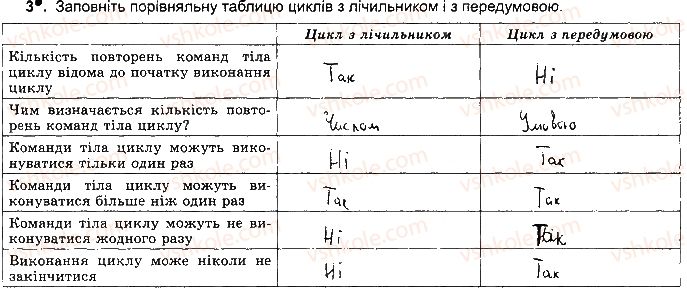 фото задание ст100впр3 - розділ 4. алгоритми і програми