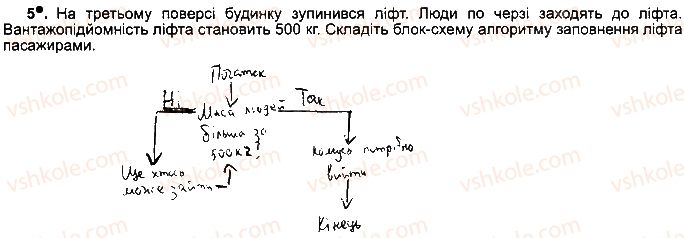 фото задание ст98впр5 - розділ 4. алгоритми і програми