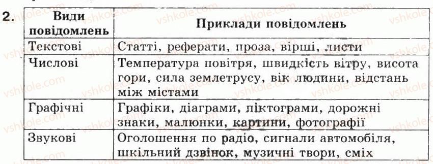 фото задание 2 - 1.1. повідомлення. інформація - розділ 1. інформація та повідомлення. інформаційні процеси