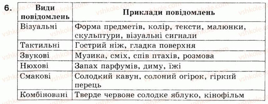 фото задание 6 - 1.1. повідомлення. інформація - розділ 1. інформація та повідомлення. інформаційні процеси