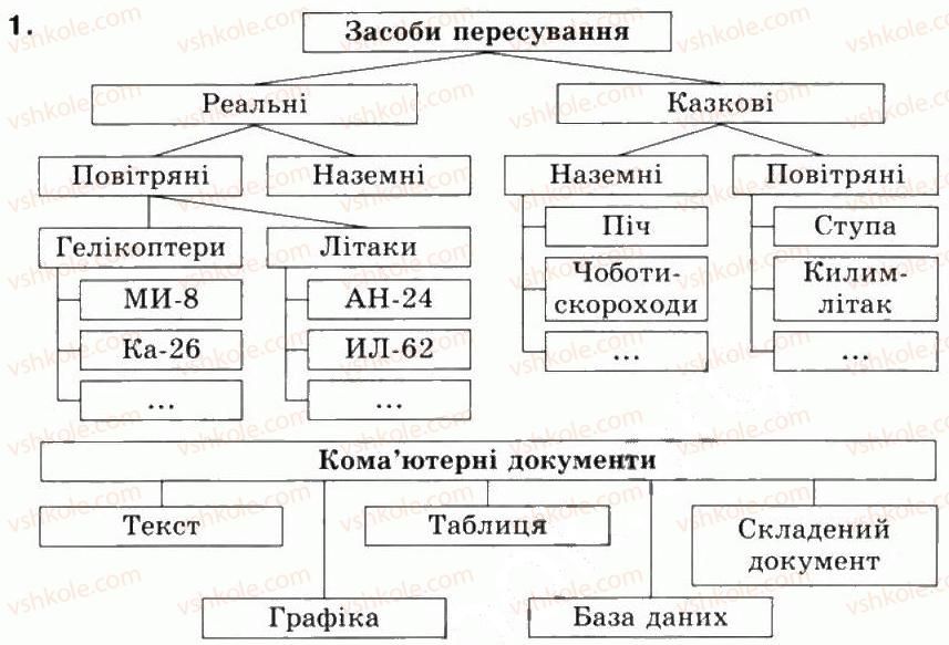 фото задание 1 - 2.4. класифікація об’єктів - розділ 2. основи роботи з комп’ютером
