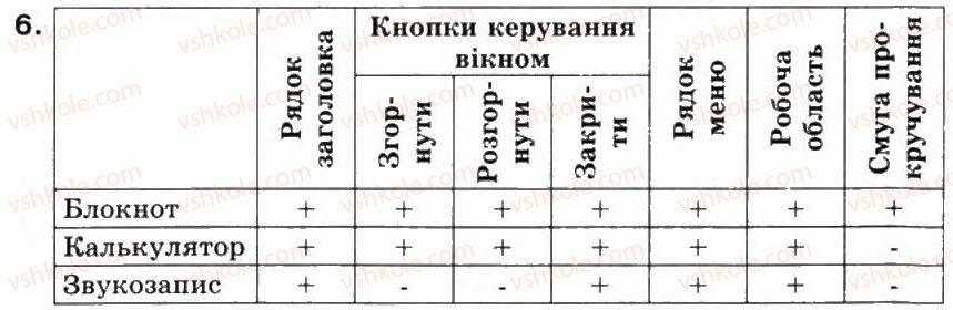 фото задание 6 - 2.6. комп’ютерна програма. вікно програми - розділ 2. основи роботи з комп’ютером