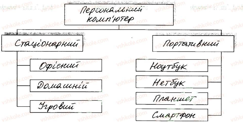 фото задание 1 - 6. види сучасних персональних комп’ютерів - розділ 2. основи роботи з комп’ютером