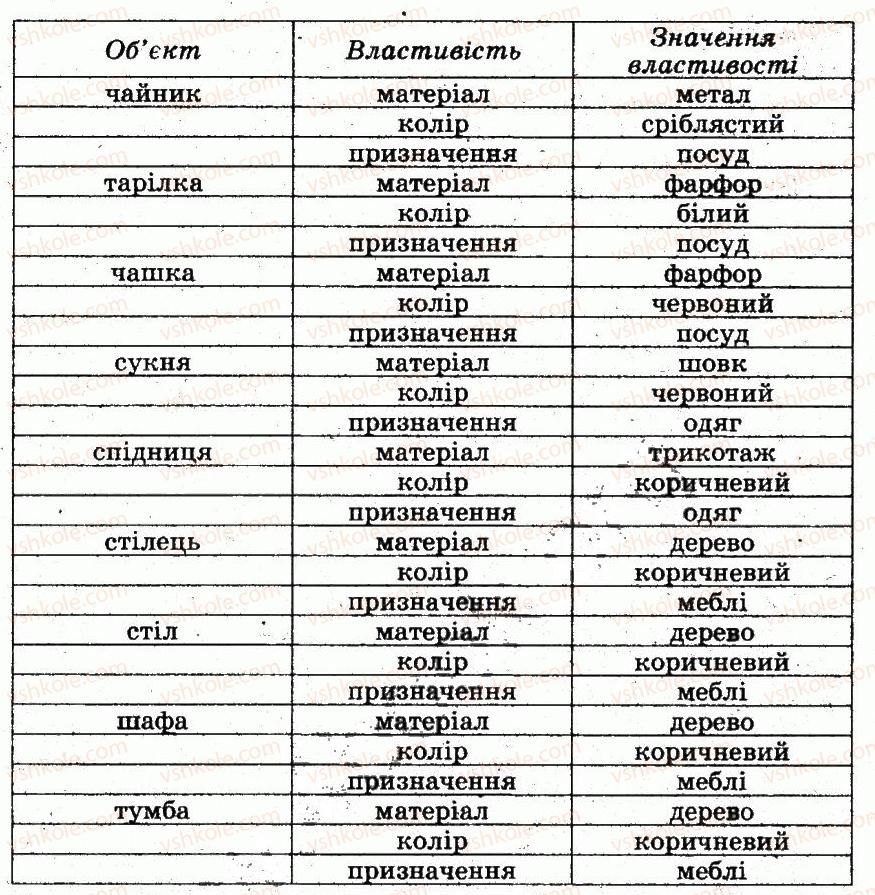 фото задание 3 - обговорюємо - 7. об'єкти навколо нас - розділ 2. основи роботи з комп’ютером