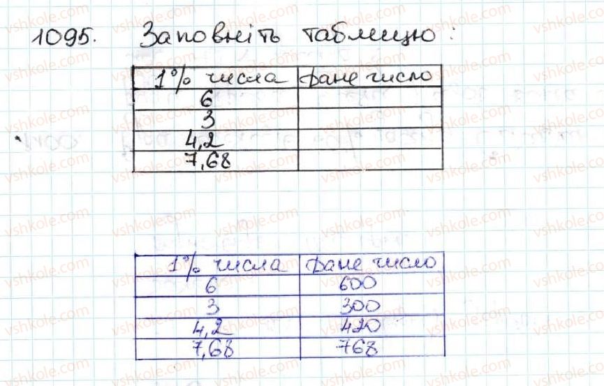 фото задание 1095 - 38. знаходження числа за його відсотками - § 5. десяткові дроби