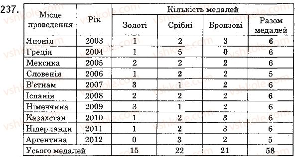 фото задание 237 - 8. віднімання натуральних чисел - § 2. додавання і віднімання натуральних чисел