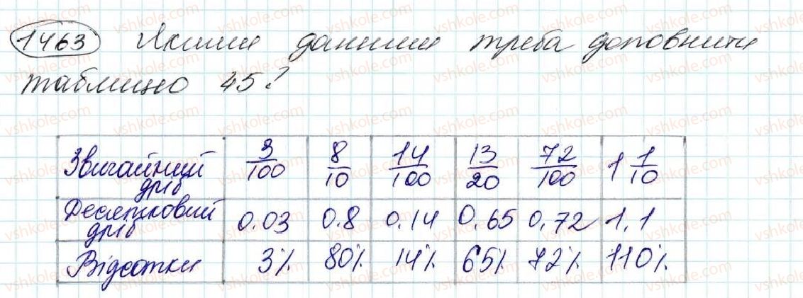 фото задание 1463 - § 34. що таке відсоток. знаходження відсотка від числа - розділ 8. відсотки. середнє арифметичне