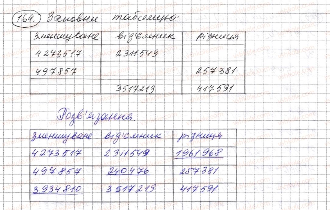 фото задание 164 - § 4. віднімання натуральних чисел - розділ 1. натуральні числа і дії з ними. геометричні фігури і величини