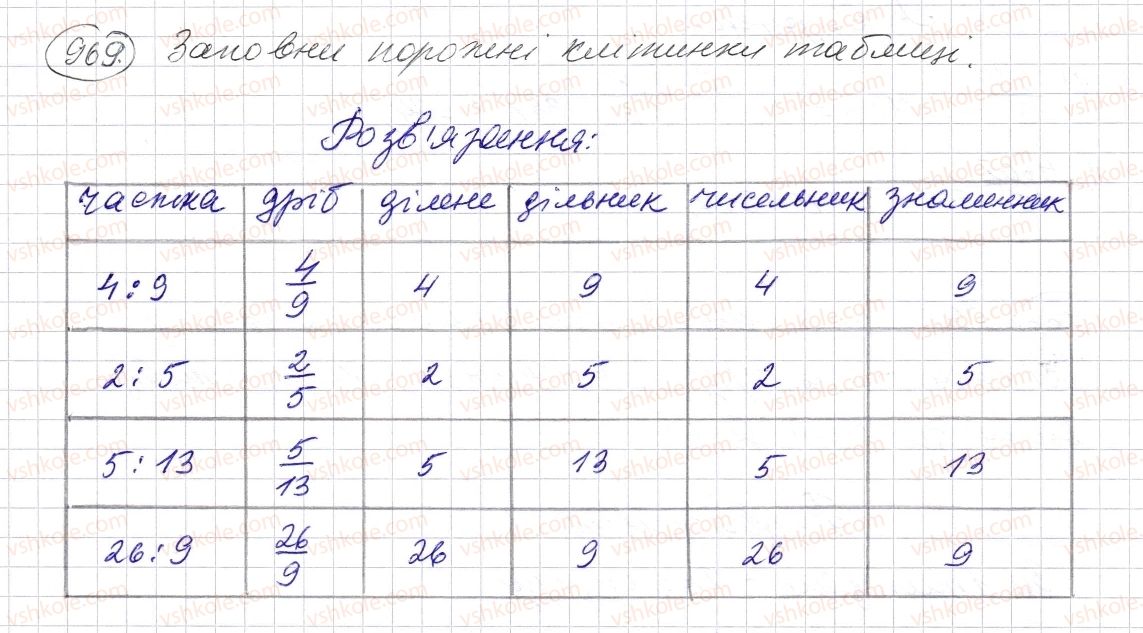 фото задание 969 - § 28. звичайні дроби і ділення натуральних чисел - розділ 2. дробові числа і дії з ними