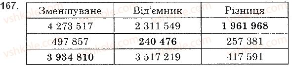 фото задание 167 - § 4. віднімання натуральних чисел - розділ 1. натуральні числа і дії з ними. геометричні фігури і величини