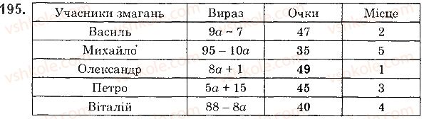 фото задание 195 - § 4. віднімання натуральних чисел - розділ 1. натуральні числа і дії з ними. геометричні фігури і величини