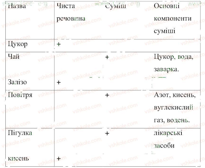 фото задание 2 - поняття про чисті речовини і суміші - розділ 1. тіла, речовини та явища навколо нас