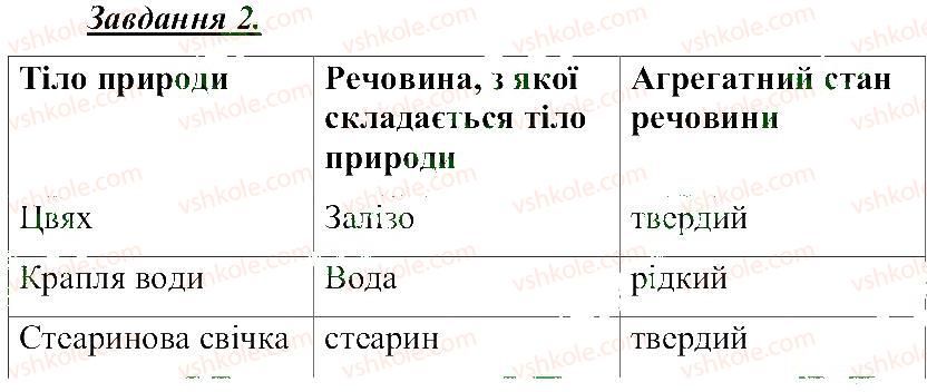 фото задание 2 - речовини, фізичні властивості речовин - розділ 1. тіла, речовини та явища навколо нас