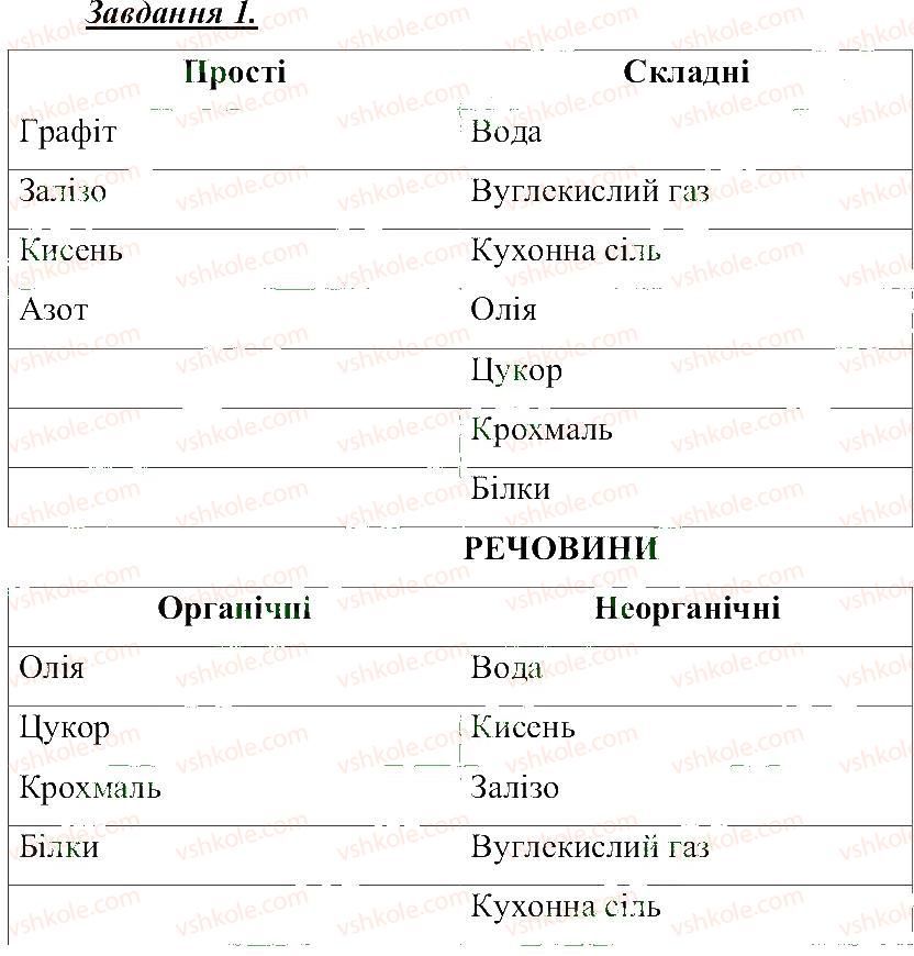 фото задание 1 - різноманітність речовин - розділ 1. тіла, речовини та явища навколо нас