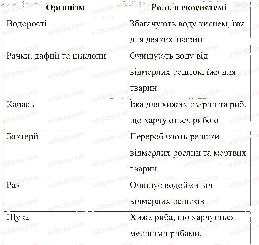 фото задание 4 - екосистеми - розділ 3. земля — планета сонячної системи