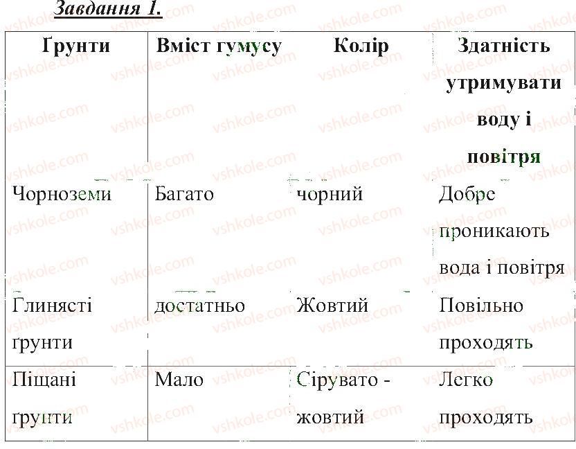 фото задание 1 - властивості грунту та догляд за грутном - розділ 3. земля — планета сонячної системи