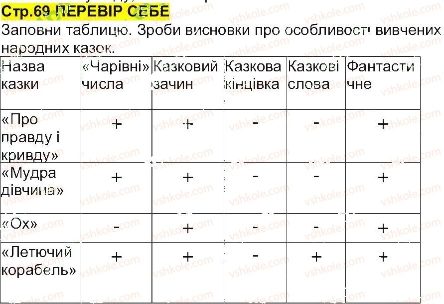 фото задание 1 - перевір себе - народні казки - світ фантазії та мудрості