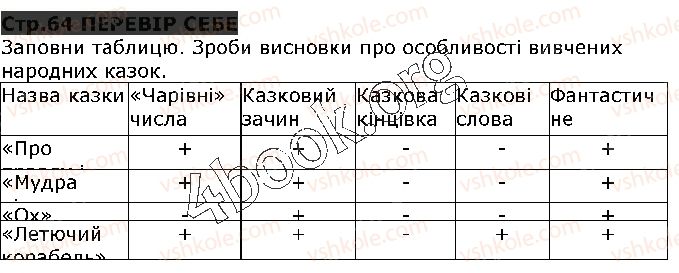 фото задание ст64 - народні казки - світ фантазії та мудрості