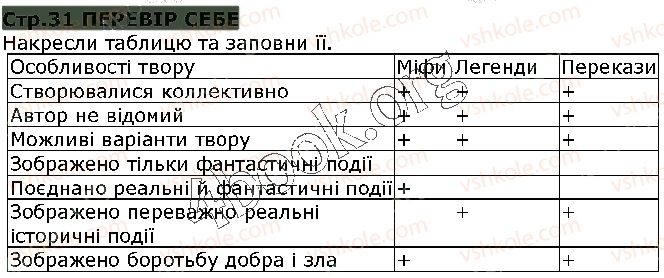 фото задание ст31 - народні перекази - світ фантазії та мудрості