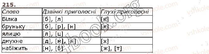 фото задание 215 - § 21. дзвінкі й глухі приголосні - фрнетика. графіка. орфоепія. орфографія