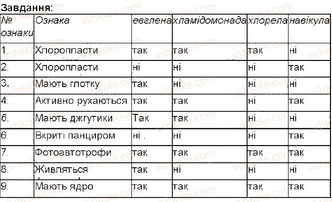 фото задание 3 - § 17. одноклітинні водорості - тема 2. одноклітинні організми. перехід до багатоклітинності