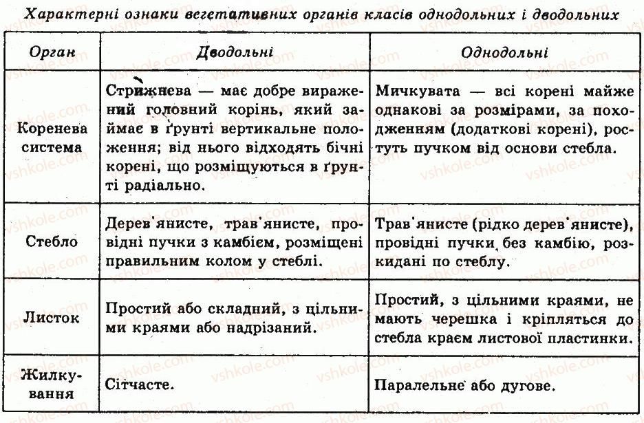 фото задание 2 - § 43. покритонасінні. дводольні та однодольні покритонасінні - тема 4. різноманітність рослин
