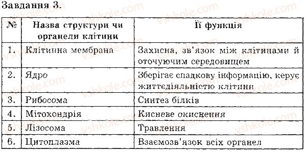 фото задание в2 - будова рослинної і тва­ринної клітини - тема 1. клітина