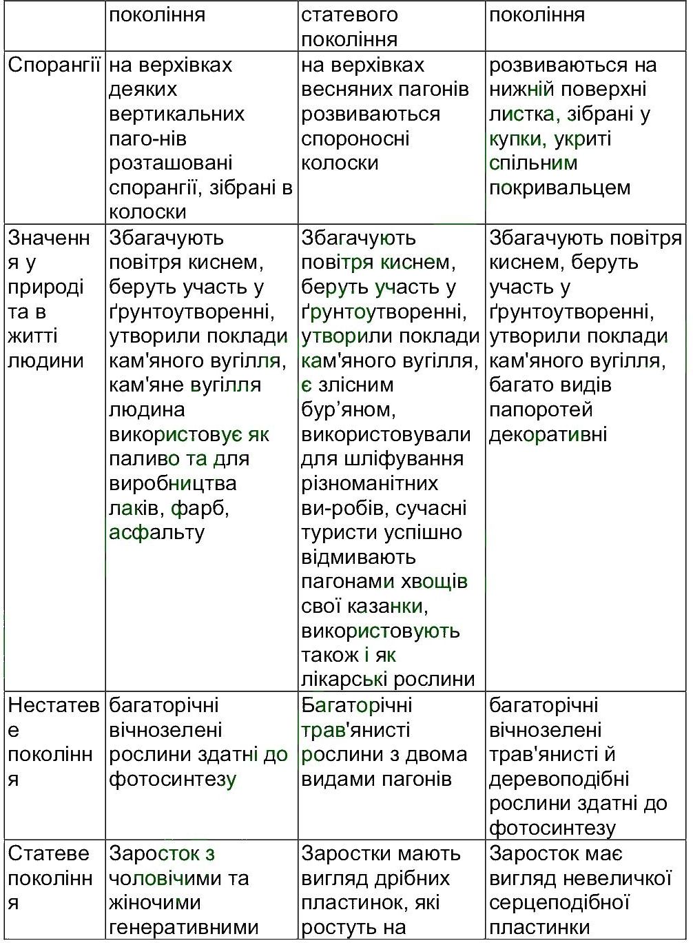 фото задание ст159-164 - тема 4. різноманітність рослин